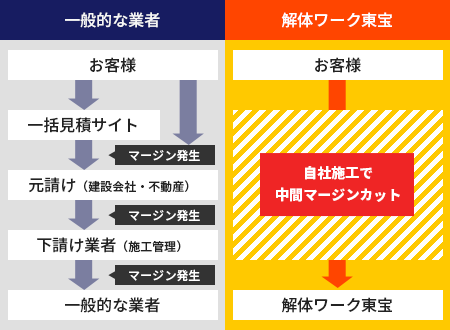 自社施工で中間マージンをカット