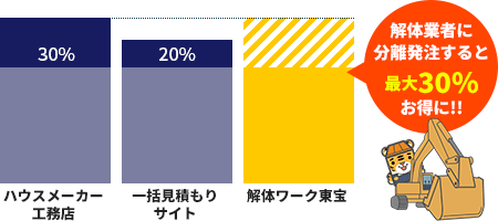 解体業者に分離発注すると最大30%お得に